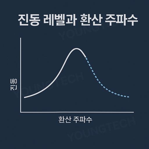 공기역학적 진동 제어