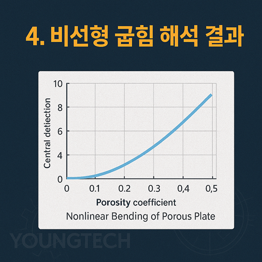 양방향 다공성 판 비선형 굽힘 해석