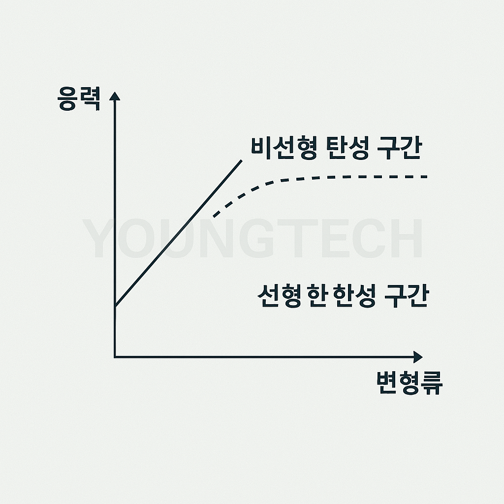 응력-변형률 곡선 그래프