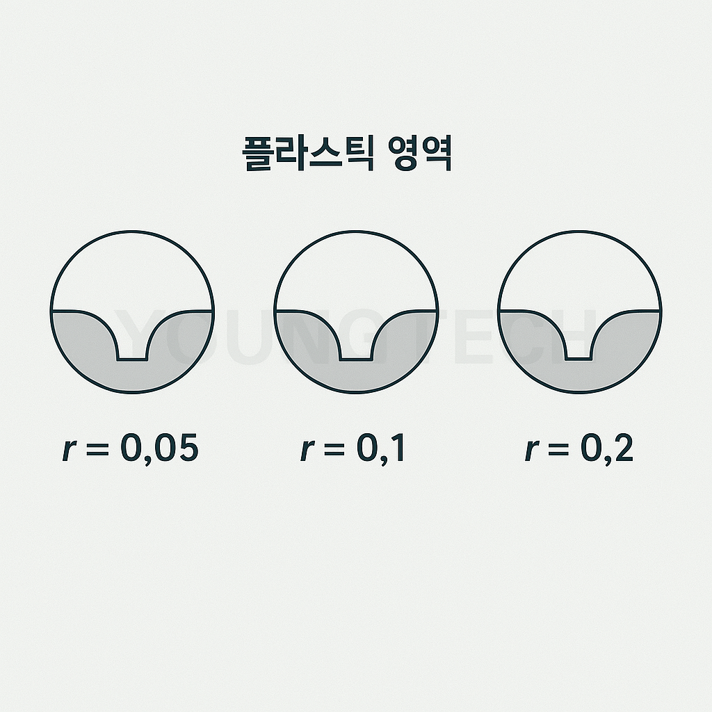 비선형 변형률 시뮬레이션
