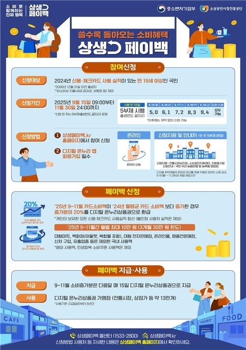 상생페이백 신청 및 상생소비복권 응모 방법
