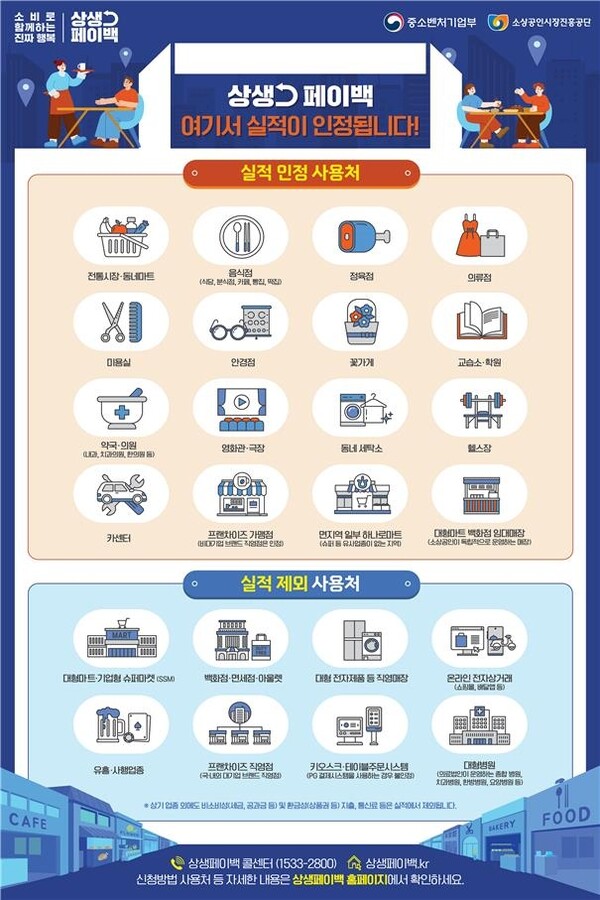 상생페이백 신청 및 상생소비복권 응모 방법