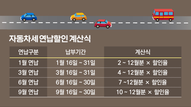자동차세 연납 신청 방법