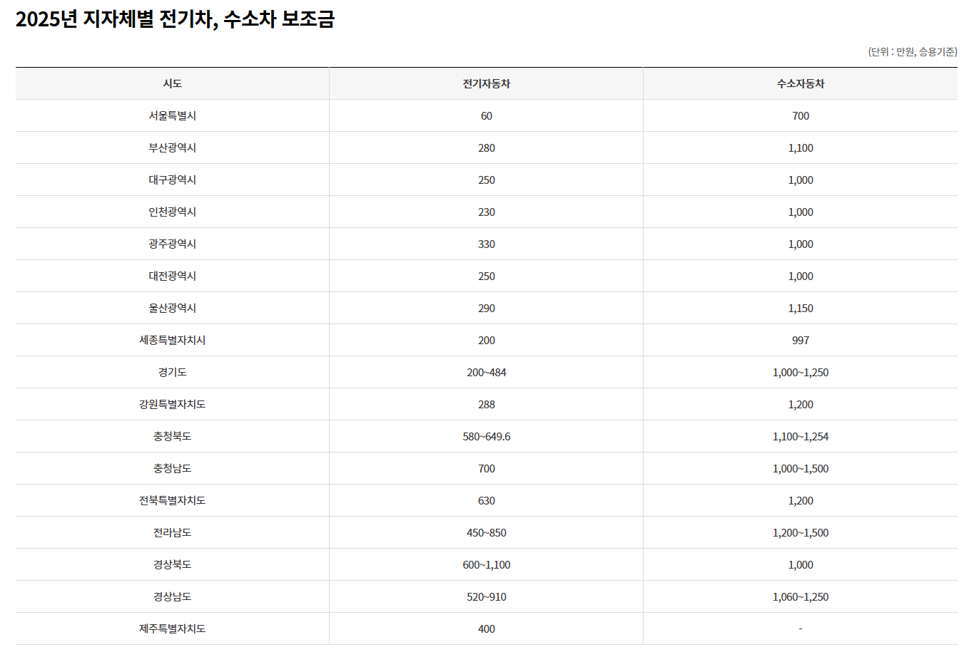 전기자동차 국고 보조금