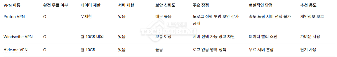 무료 VPN 추천 순위